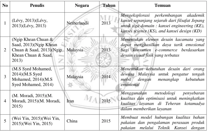 Tabel 2.5 Jurnal Kansei dan Quality Function Deployment