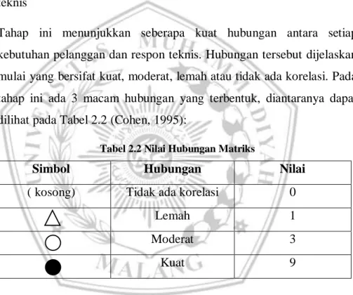 Tabel 2.2 Nilai Hubungan Matriks 