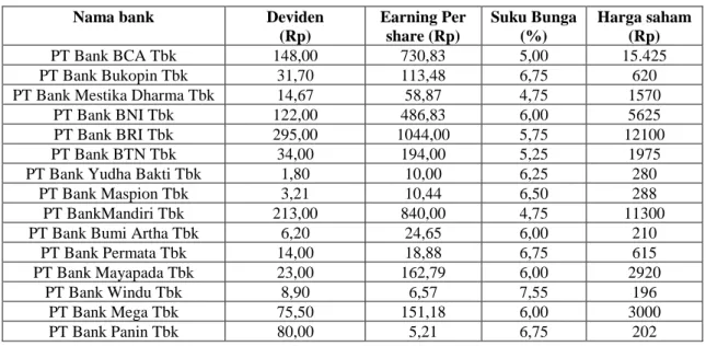 Tabel 1. Deviden tunai, Earning Per Share (EPS), Suku Bunga dan Harga Pasar Saham  Perbankan yang tercatat di Bursa Efek Indonesia (BEI)  