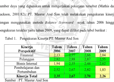 Tabel 1. Pengukuran Kinerja PT. Masrur And Son 