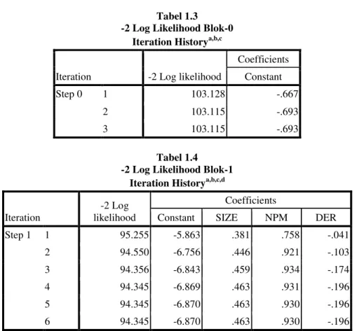 Tabel 1.3  -2 Log Likelihood Blok-0 