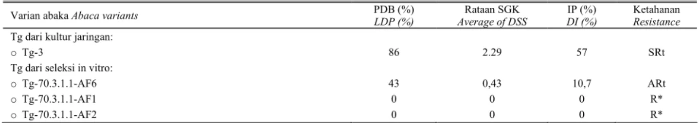 Table 4.    Leaf damage percentage (LDP), average of damage symptom score (DSS), Disease intensity (DI), and resistance of abaca clone Tangongon  resulted from field and in vitro selection on medium containing fusaric acid (FA)