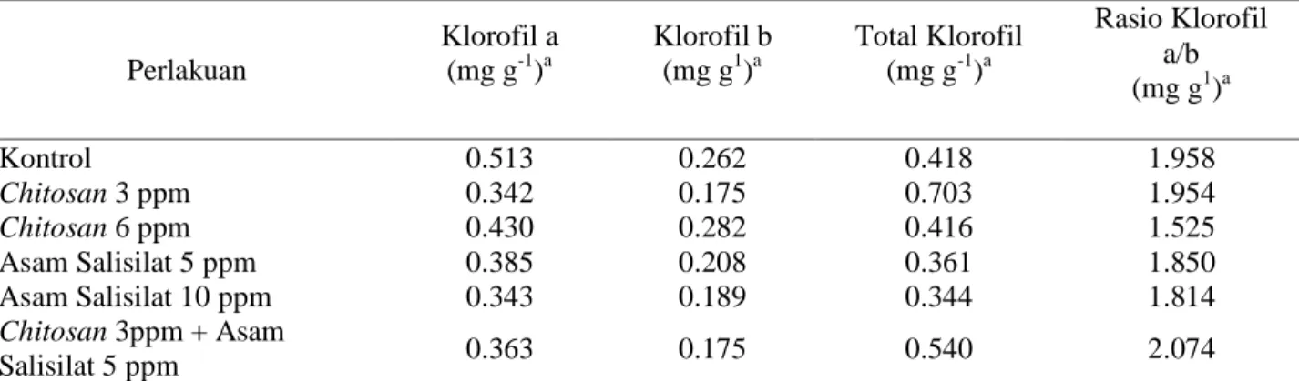 Tabel 12. Rata-rata jumlah klorofil tanaman anggrek Phalaenopsis amabilis 8 MSP pada tahap aklimatisasi 