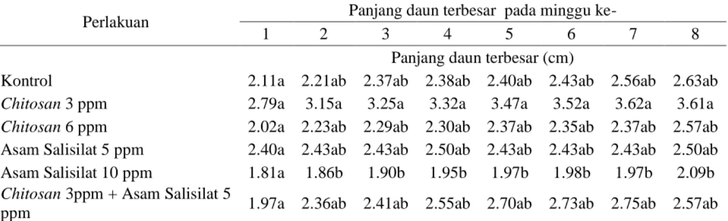 Tabel 8. Rata-rata panjang daun terbesar tanaman anggrek Phalaenopsis amabilis pada tahap aklimatisasi 