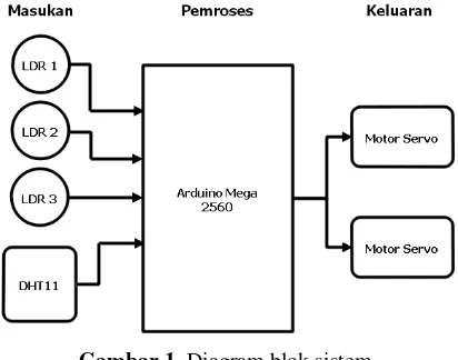 Gambar 2. Diagram rangkaian sistem 