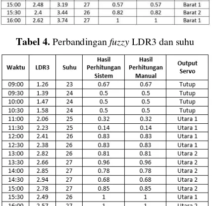 Tabel 4. Perbandingan fuzzy LDR3 dan suhu 