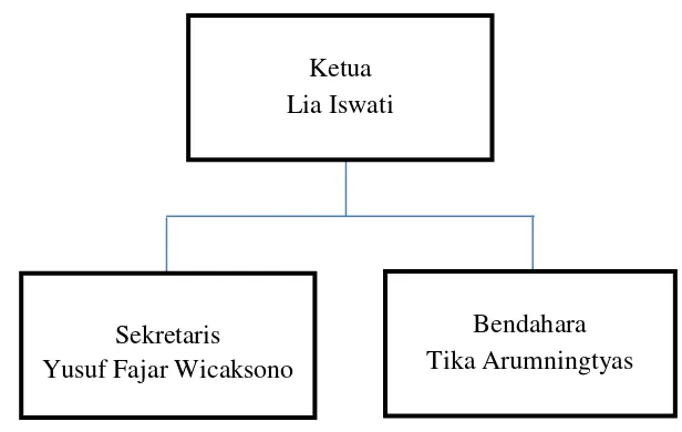 Gambar : Bagan struktur organisasi 