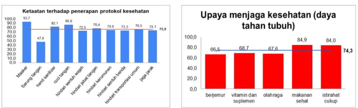 Gambar  1.  Ketaatan  responden  terhadap  protokol kesehatan 