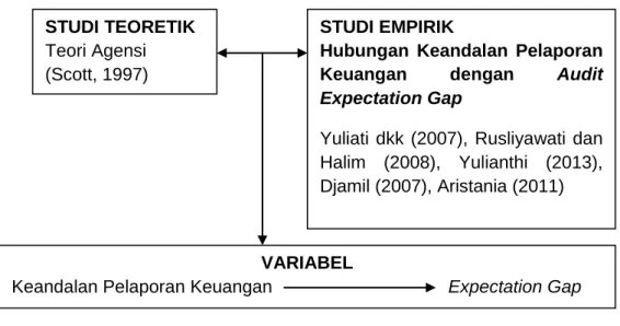 Gambar 2.1 Kerangka Pikir 