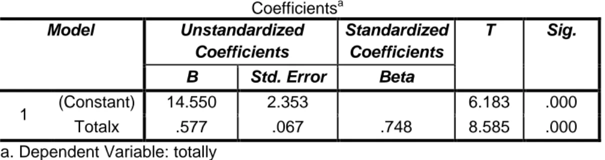 Tabel 4.13 Uji Regresi Linear Sederhana  Coefficients a Model  Unstandardized  Coefficients  Standardized Coefficients  T  Sig