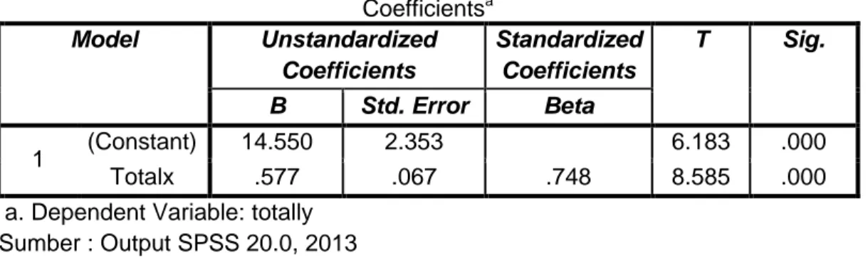 Tabel 4.14 Uji t  Coefficients a Model  Unstandardized  Coefficients  Standardized Coefficients  T  Sig