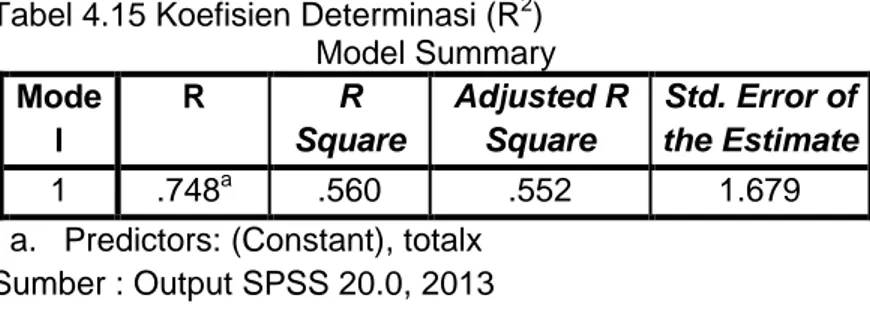 Tabel 4.15 Koefisien Determinasi (R 2 )  Model Summary  Mode l  R  R  Square  Adjusted R Square  Std