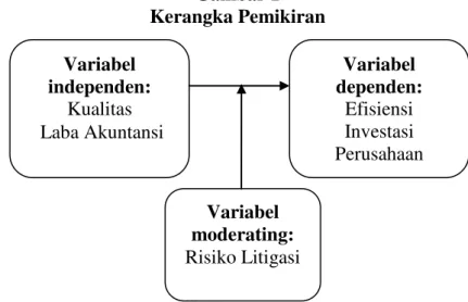 Gambar 1  Kerangka Pemikiran 