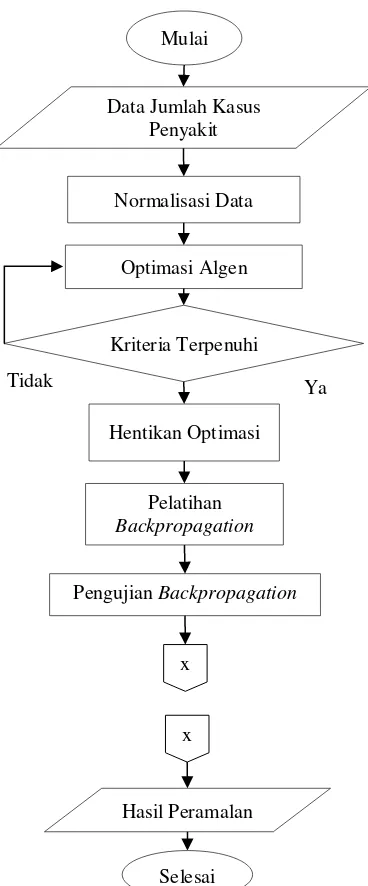 Gambar 3. Diagram Alir Perancangan Algoritma Backpropagation-Algoritma Genetika 