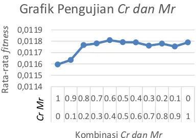 Grafik Pengujian Cr dan Mr