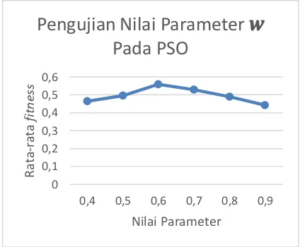 Tabel 1. Representasi partikel IPSO 