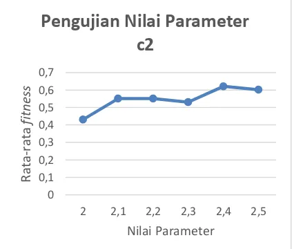 Gambar 4. Grafik pengujian Nilai Parameter 