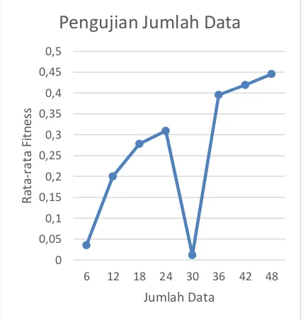 Gambar 6. Grafik Pengujian Jumlah Data 
