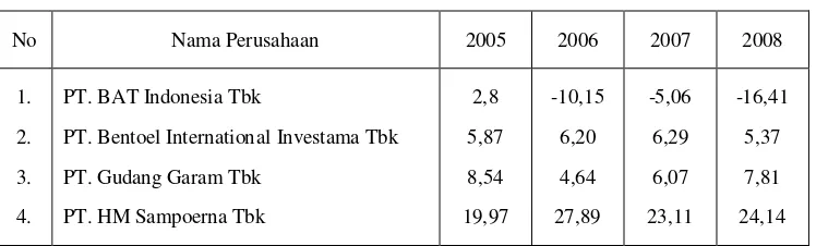 Tabel 4.1   Data Return On Assets Tahun 2005 – 2008 