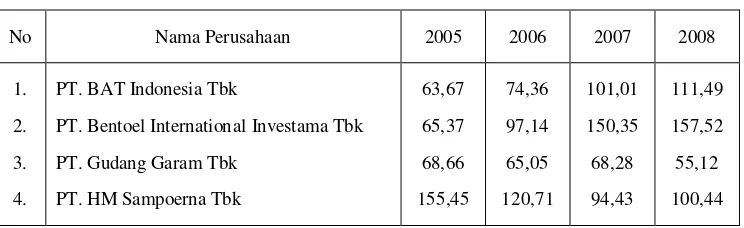 Tabel 4.2   Data Debt to Equity Ratio (DER) Tahun 2005 – 2008 