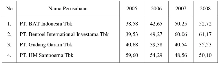 Tabel 4.3  Data Debt Ratio (DR) Tahun 2005 – 2008  