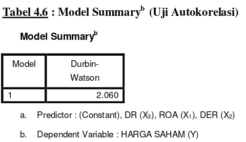 Tabel 4.6 : Model Summaryb  (Uji Autokorelasi)  