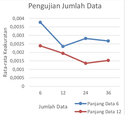 Gambar 4. Grafik Pengujian Jumlah Data 