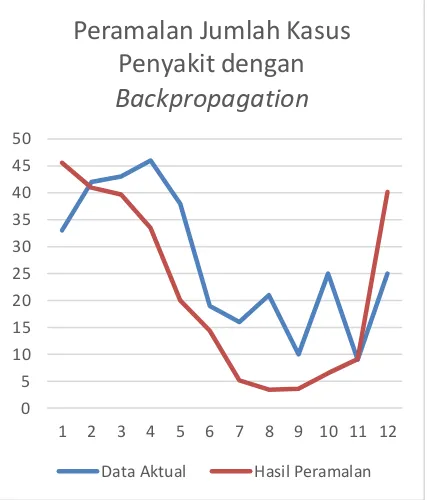 Gambar 7. Grafik Peramalan dengan 