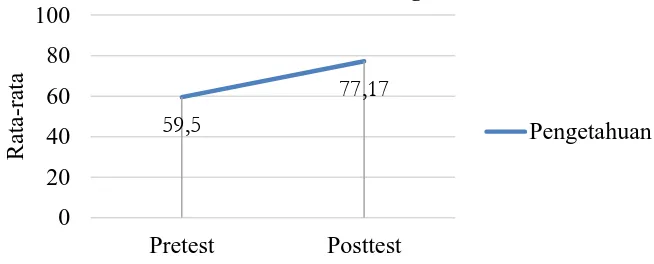 Grafik. 1. Perbedaan Rata-rata Pre test dan post test Pengetahuan Perbedaan Rata-rata Pengetahuan