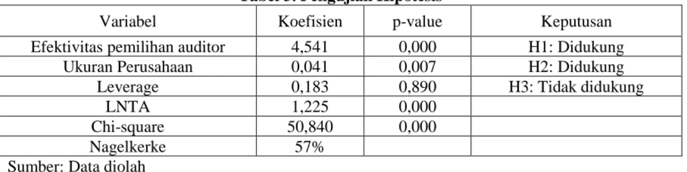 Tabel  3  menunjukkan  hasil  pengujian  hipotesis.  Data  penelitian  diuji  menggunakan  analisis  regresi  logistik