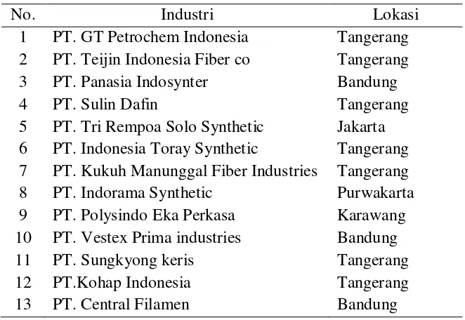 Table 1.3 Industri Produsen PSF/PFY di Indonesia 