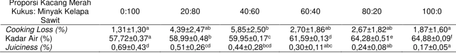 Tabel 2. Hasil Uji Tekstur Sosis Ayam  Kacang Merah  Kukus :Minyak  Kelapa Sawit  0%:100%  20%:80%  40%:60%  60%:40%  80%:20%  100%:0%  Hardness (g/g  bahan)  1159,13±365,32 a 1223,00±297,91 a 1443,66±400,87 a 1601,33±488,26 ab 1629,56±445,15 ab 2011,72±32