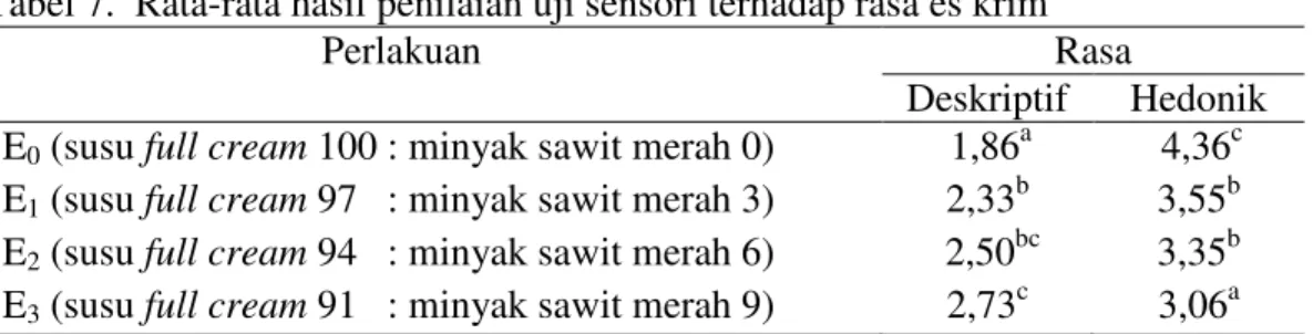 Tabel 7.  Rata-rata hasil penilaian uji sensori terhadap rasa es krim 