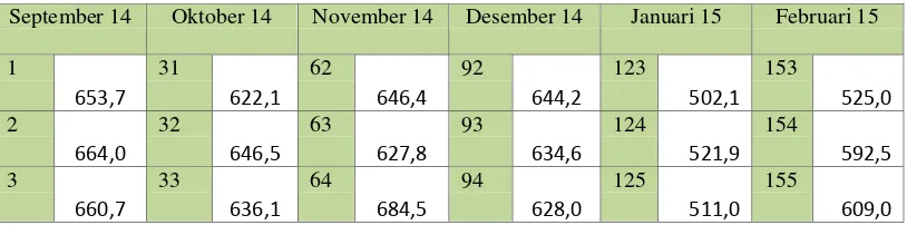Tabel 3.1. Data beban puncak (MW) area Semarang pukul 19.00 pada tanggal 1 September 2014 sampai dengan 22 Februari 2015 