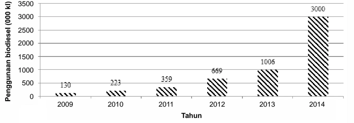 Gambar 2. Perkembangan penggunaan biodesel oleh pertamina tahun 2009-2014 Sumber : Bangun, 201435003000250020001500100050002009 2010 2011 2012 2013 2014Tahun