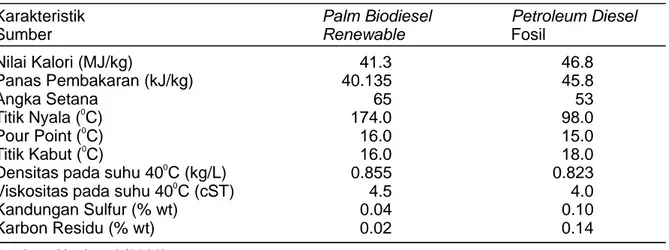 Tabel 1 Perbandingan antara biodiesel minyak sawit dan solar