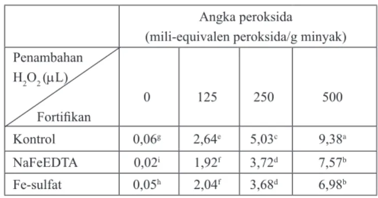 Tabel 1.  Angka  peroksida  komponen  minyak  kecap  hasil  IRUWL¿NDVL GHQJDQ DWDX WDQSD SHQDPEDKDQ + 2 O 2