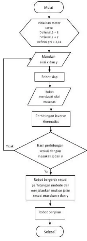 Gambar 3 Flowchart Sistem 