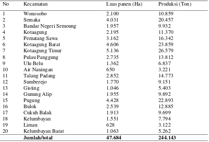 Tabel 3.  Luas panen dan produksi padi sawah 