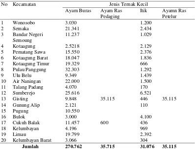 Tabel 5.  Populasi ternak kecil per kecamatan 