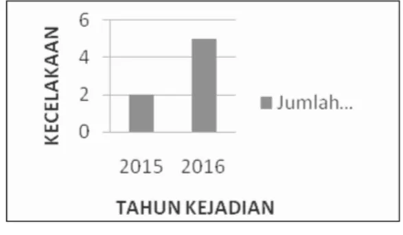 Gambar 1.  Angka Kecelakaan Kerja di PT  Lintech Duta Pratama Surabaya  (Sumber:  Data  Kecelakaan  K e r j a   P T  L i n t e c h   D u t a Pratama Surabaya Tahun 2015–