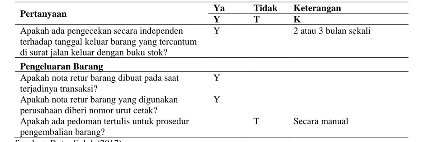 Tabel 2. Pengujian Pengendalian terhadap Sistem Pengendalian Internal pada PT. Pancar Warna Indah  Abadi Samarinda  Prosedur pada  perusahaan  Sistem  Pengendalian  Internal 