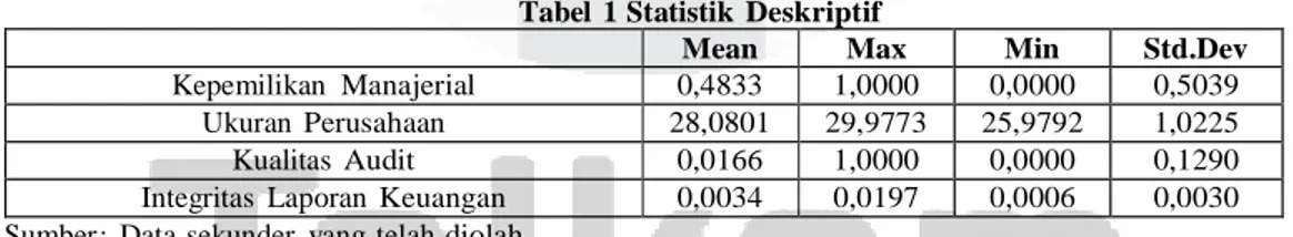 Tabel  1 Statistik  Deskriptif 