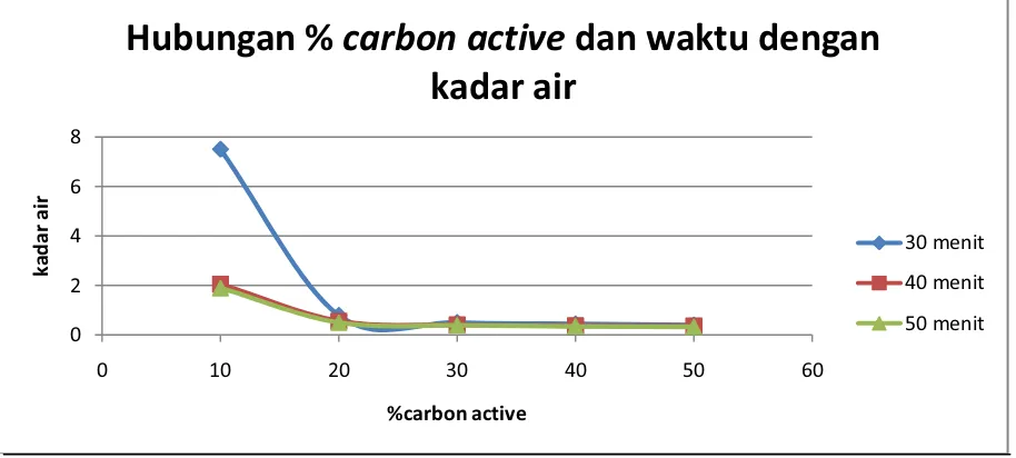 Gambar 3. Grafik Hubungan waktu dan % carbon active yang ditambahkan terhadap Bilangan Asam 