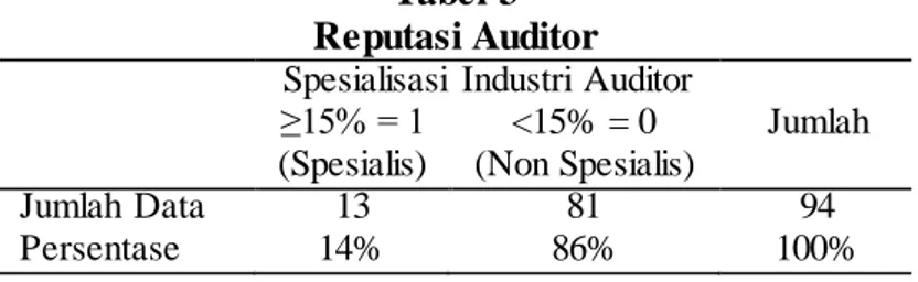 Tabel 3  Reputasi Auditor 