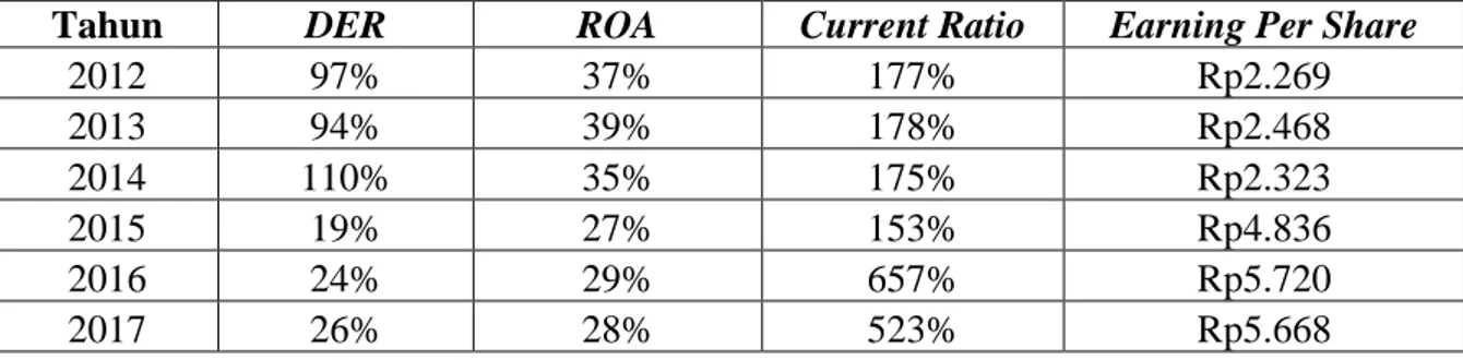 Tabel 1 Debt to Equity Ratio, Return On Assets (ROA), dan Current Ratio Terhadap  Earning Per Share Pada Perusahaan Manufaktur Sektor Rokok Kretek Yang Terdaftar 