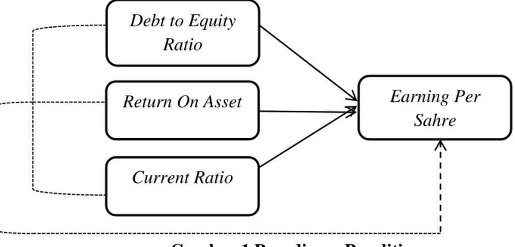 Gambar 1 Paradigma Penelitian Debt to Equity Ratio Return On Asset Current Ratio  Earning Per Sahre 
