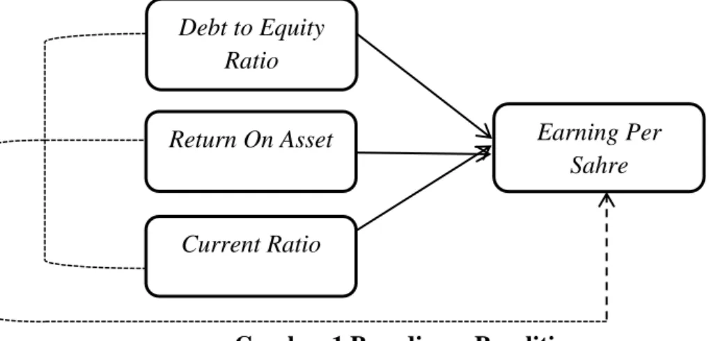 Gambar 1 Paradigma Penelitian Debt to Equity Ratio Return On Asset Current Ratio  Earning Per Sahre 