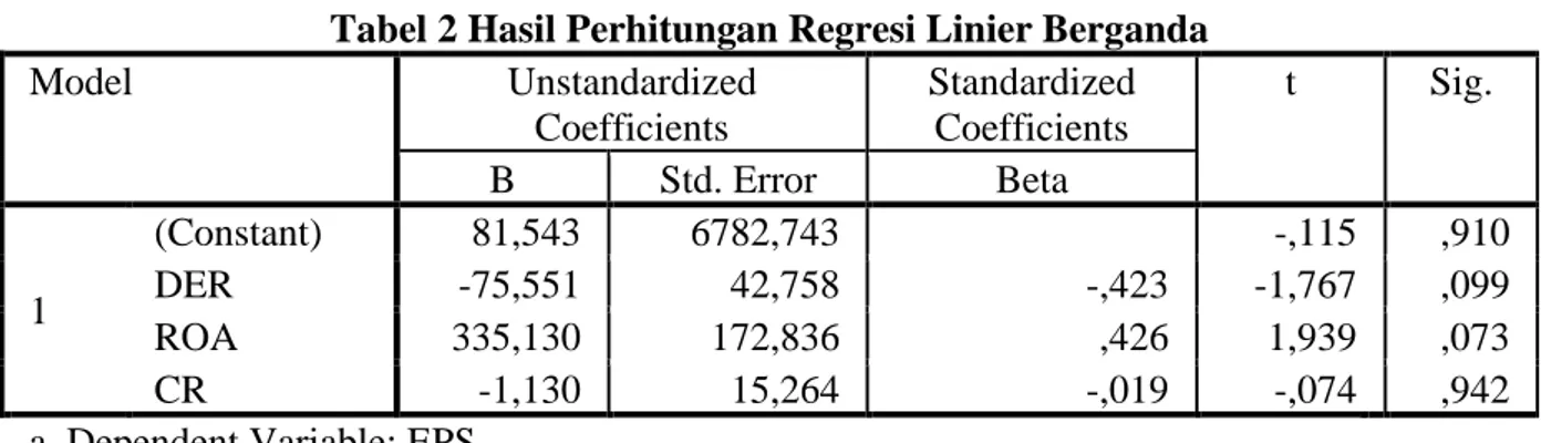 Tabel 2 Hasil Perhitungan Regresi Linier Berganda 