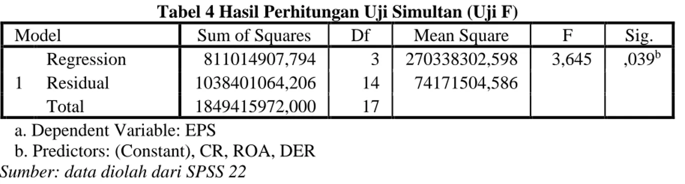Tabel 4 Hasil Perhitungan Uji Simultan (Uji F) 